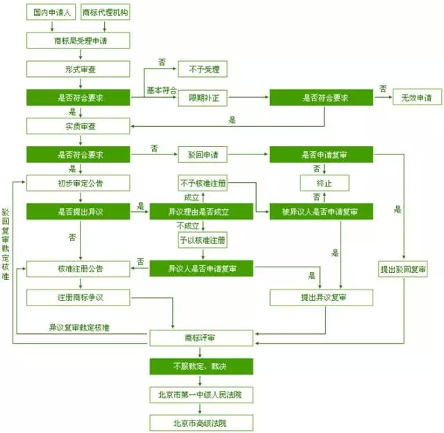 个体商标注册流程及费用:个体户能申请注册商标吗？要什么流程啊？